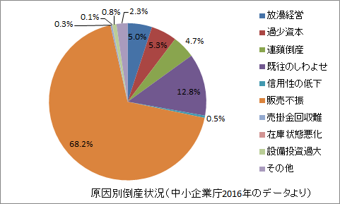 中小企業の倒産原因