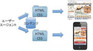 デバイスごとの動的サイト