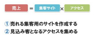 インターネット集客成功の法則