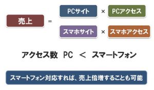 インターネット集客成功の法則（スマホ対応）