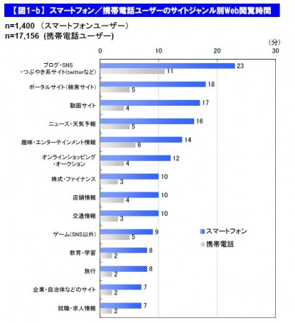 スマートフォン／携帯電話ユーザーのサイトジャンル別Ｗｅｂ閲覧時間（2011年5月）