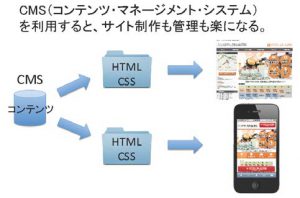 レスポンシブ・ウェブデザインはCMSがお勧め