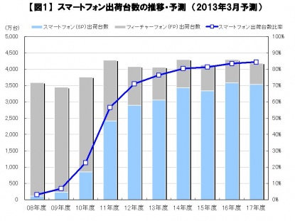 スマートフォン出荷台数の推移・予測（2013年3月）