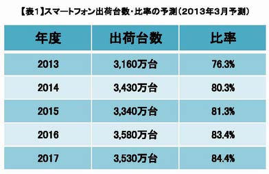 スマートフォン出荷台数・比率の予測（2013年3月予測）