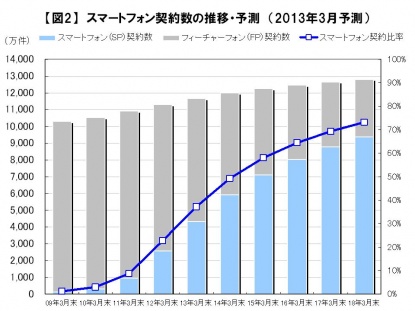 スマートフォン契約数の推移・予測（2013年3月）