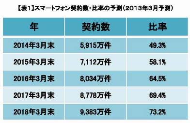 スマートフォン契約数・比率の予測（2013年3月）