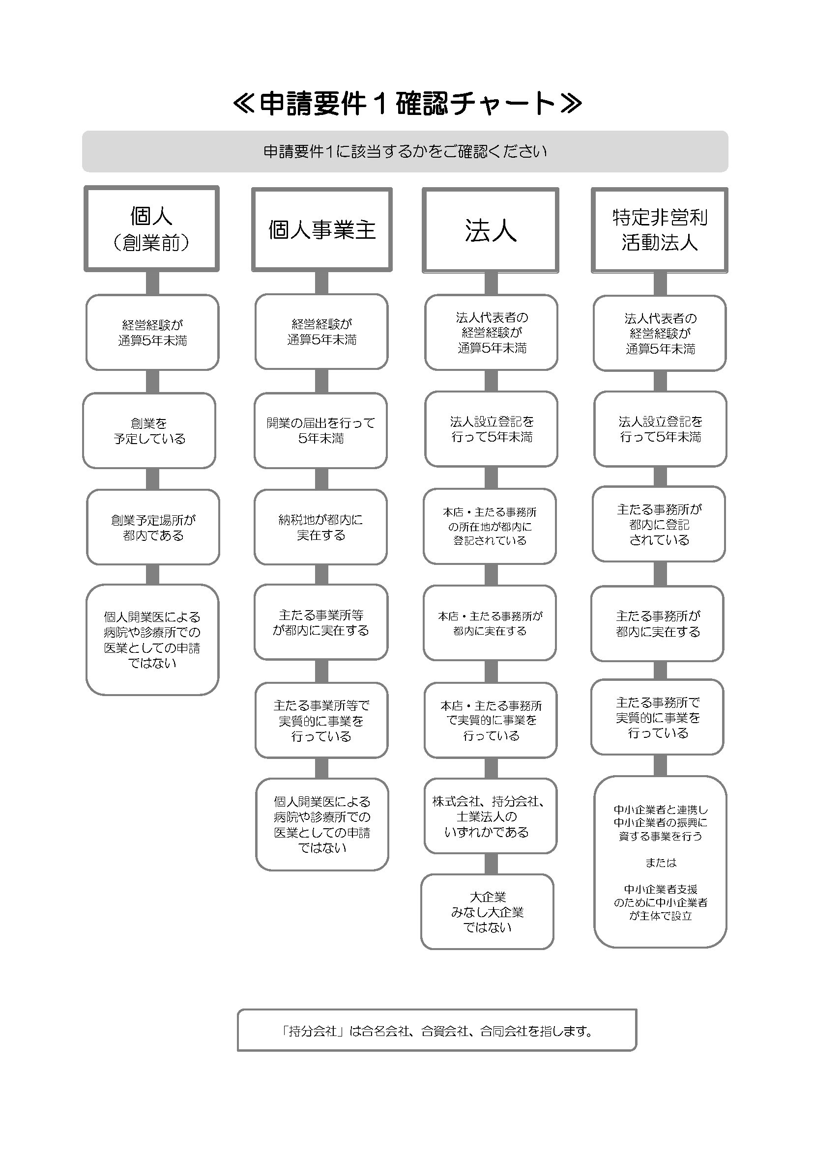 申請要件１確認チャート