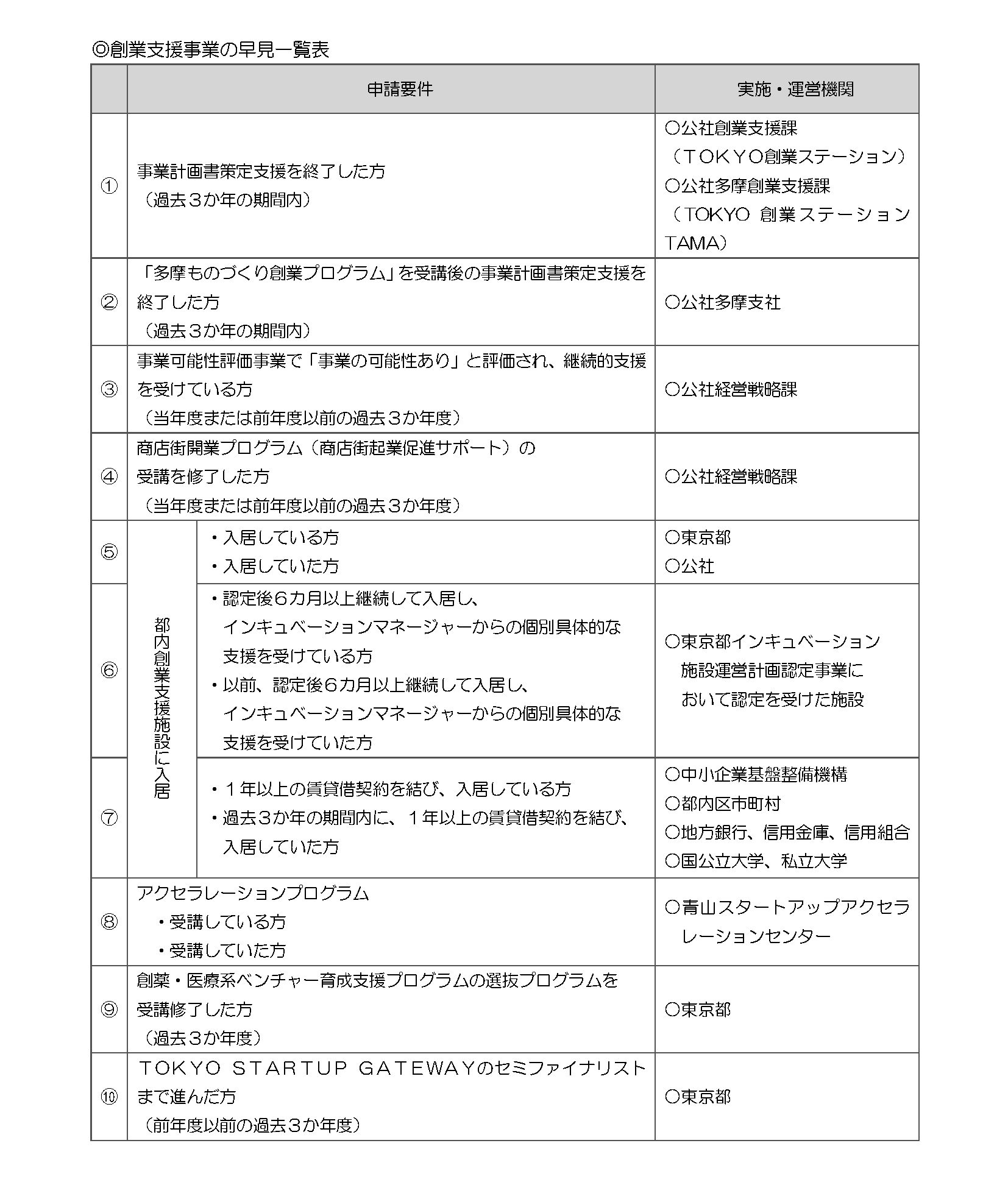 申請要件2-1