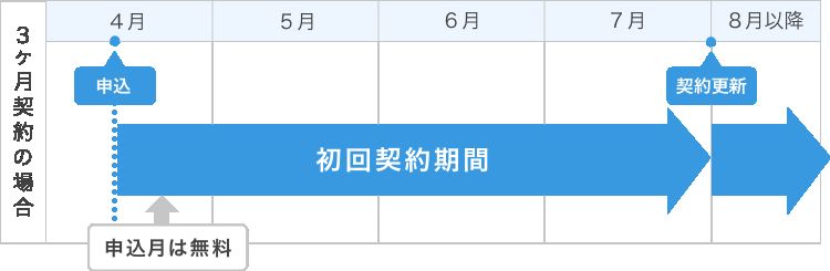 ConoHa WING「WINGパック」の初回申込時の利用料金イメージ