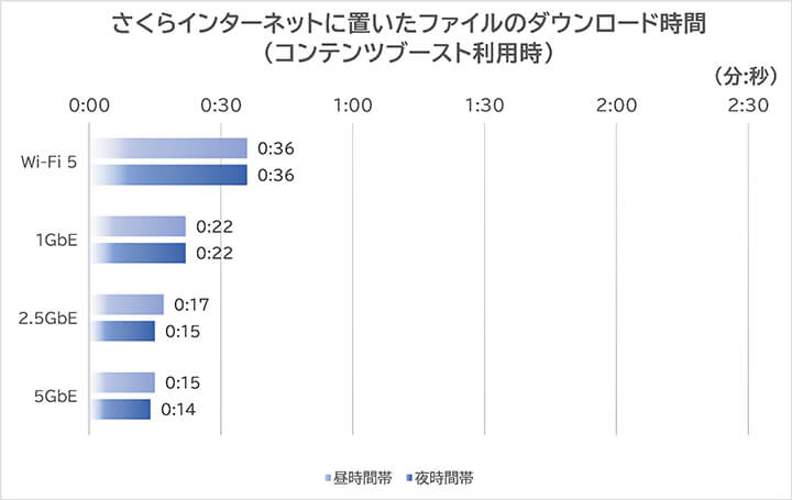 さくらインターネットに置いたファイルのダウンロード時間（コンテンツブースト利用時）