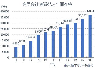 合同会社の設立数の推移